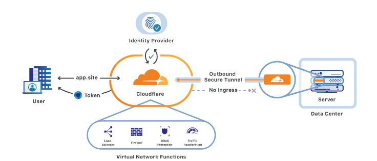 Cloudflare Buffer Size